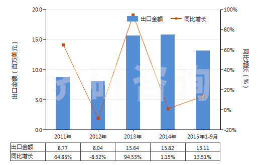2011-2015年9月中國(guó)其他合成纖維長(zhǎng)絲絲束(HS55019000)出口總額及增速統(tǒng)計(jì)